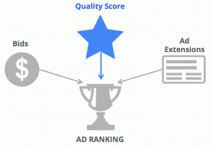 رتبه تبلیغات / Ad Rank : به معنای رتبه یک تبلیغ در مزایده مورد نظر، در مقایسه با تبلیغات دیگر در همان مزایده بوده و منظور از آن، مشخص کردن رتبه و جایگاه تبلیغ است.