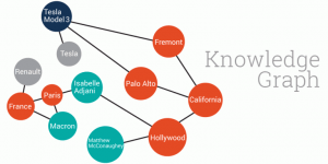 گراف دانش / Knowledge Graph : مجموعه ای از اطلاعات در مورد هویت موجودات و اشیا حقیقی است که موتورهای جستجو از آنها برای ایجاد پنل های دانش استفاده میکنند.