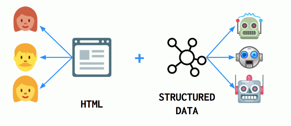 داده های ساختاریافته / Structured Data : کدی است که به روشی خاص نوشته میشود و امکان فهم بهتر موتور جستجو از محتوا را فراهم میسازد.