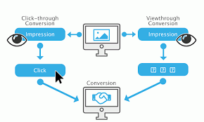 تبدیل از طریق تماشا / View-through Conversion : نوعی تبدیل (پیشتر توضیح دادیم) است که در آن کاربر یک آگهی را مشاهده میکند اما بر روی آن آگهی کلیک نمیکند