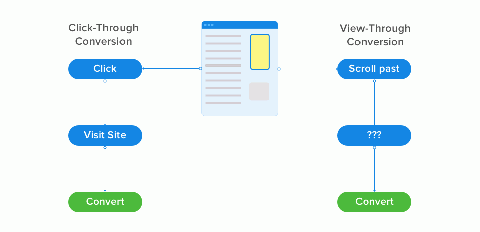 تبدیل از طریق تماشا / View-through Conversion : نوعی تبدیل (پیشتر توضیح دادیم) است که در آن کاربر یک آگهی را مشاهده میکند اما بر روی آن آگهی کلیک نمیکند