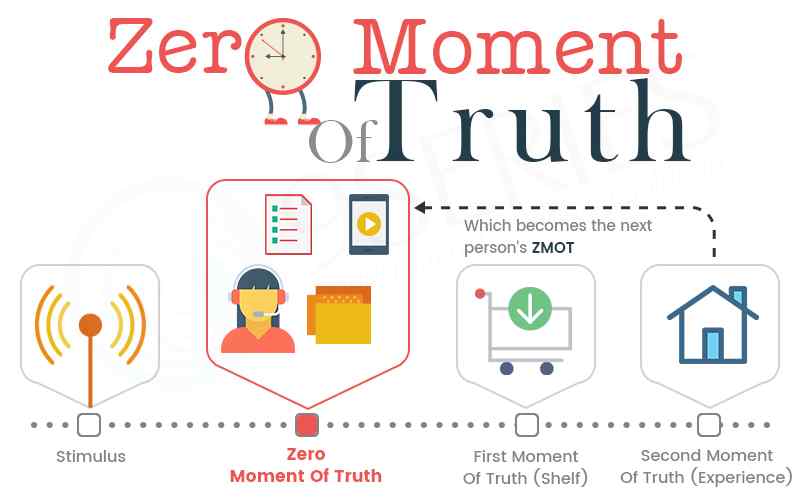 لحظه صفر حقیقت / Zero Moment of Truth / ZMOT :به لحظه‌ای اطلاق میگردد که خریدار از قصد خرید خود مطمئن شده و در مورد چیزی که میخواهد بخرد، تحقیق میکند.